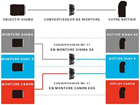 Сигма Монт Конвертер MC-11 за употреба со Canon SGV леќи за Sony E