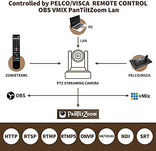 Zowietek PTZ камера 30x ndi | HX IP -камера во живо со стриминг во живо со PTZ Universal Joystick Controller Controller Поддршка RS485