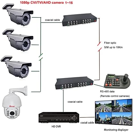 Guantai HD 1080p 16 канали Видео преку оптички оптички медиуми конвертори со податоци за 1080p 960p 720p CVI TVI AHD HD камери